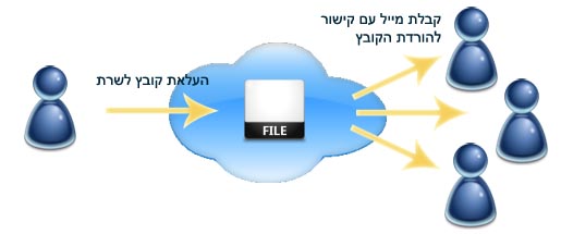 filesender how it works