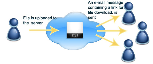 filesender how it works